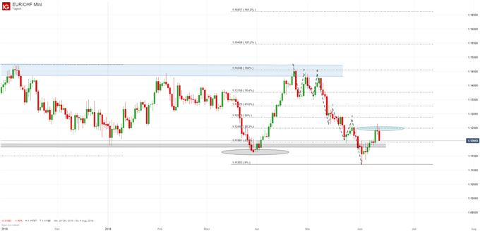 EUR/CHF Chartanalyse
