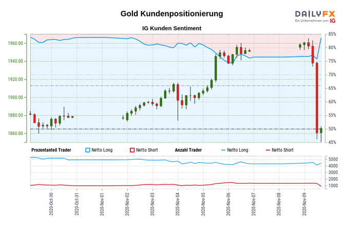 Gold IG Kundensentiment