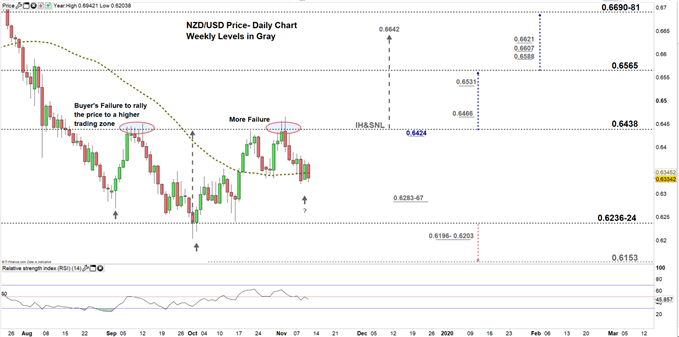 NZDUSD price daily chart 12-11-19 zoomed in