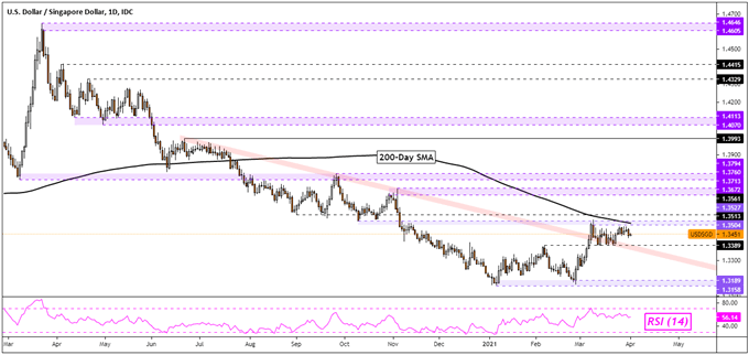 US Dollar Technical Forecast: USD/SGD, USD/PHP, USD/THB, USD/IDR