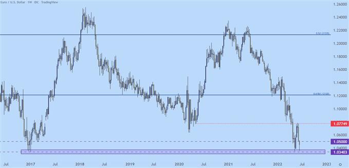 eurusd weekly price chart