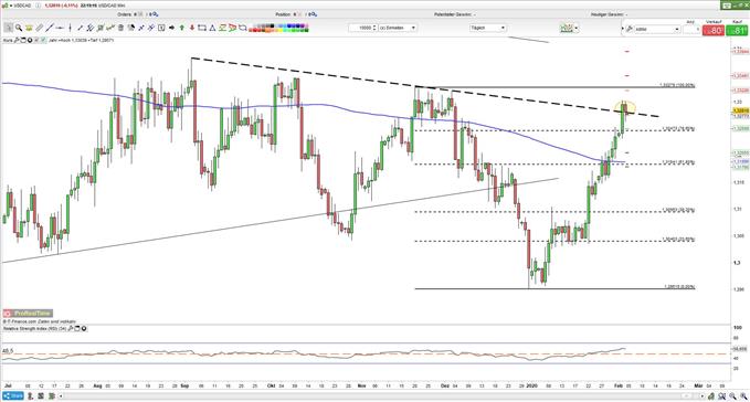 usdcad wichtiger widerstandsbereich erreicht