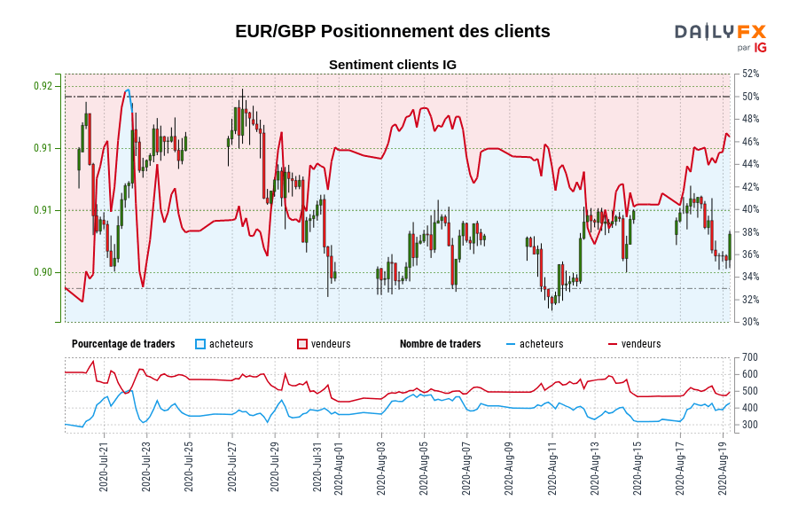 EUR/GBP Positionnement des clients