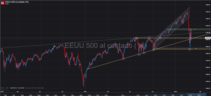 GRÁFICO DIARIO TÉCNICO SP500
