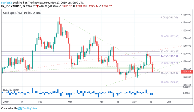 gold price chart technical levels