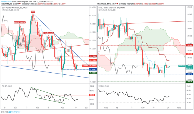Taux de change EUR/USD