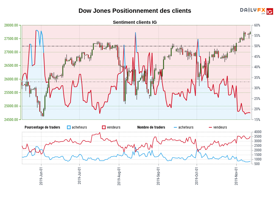 Dow Jones chart