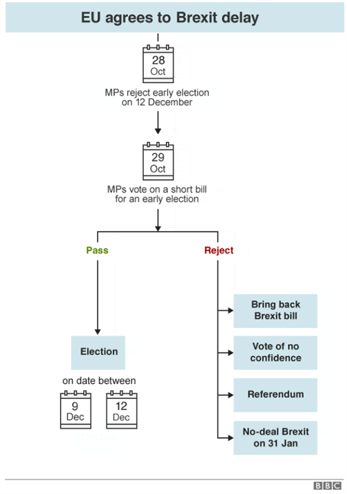 Chart showing Brexit Timeline