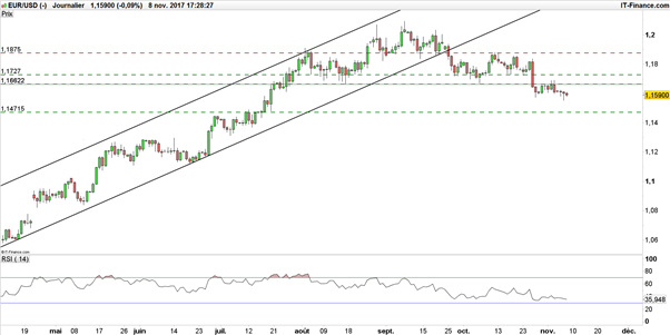 EUR/USD – EUR/CHF – EUR/GBP : Tour d’horizon des paires en euro