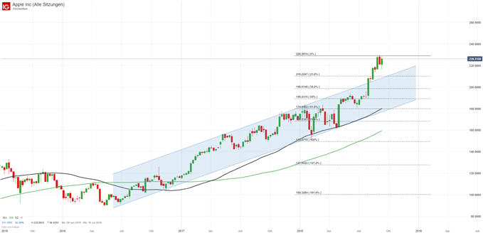 Apple Aktiekurs Analyse mit Trend, gleitenden Durchschnitten und Fibonacci