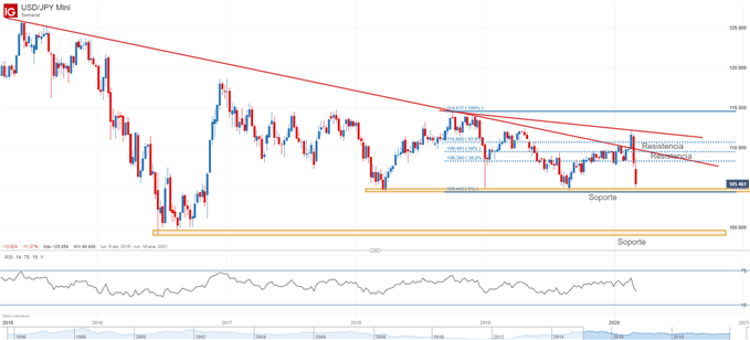 Gráfico técnico del USDJPY