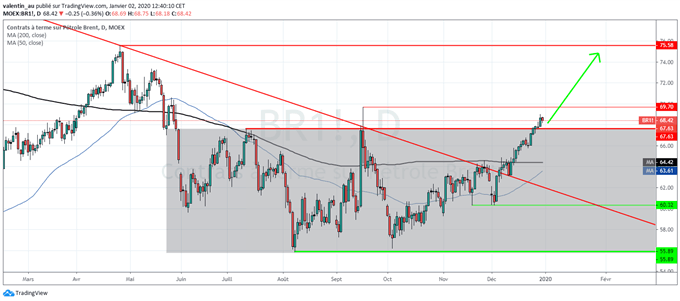 Analyse technique pétrole Brent
