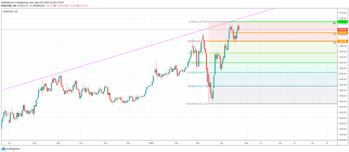 GRÁFICO TÉCNICO DIARIO PRECIO ORO XAUUSD 24 ABRIL TRADING
