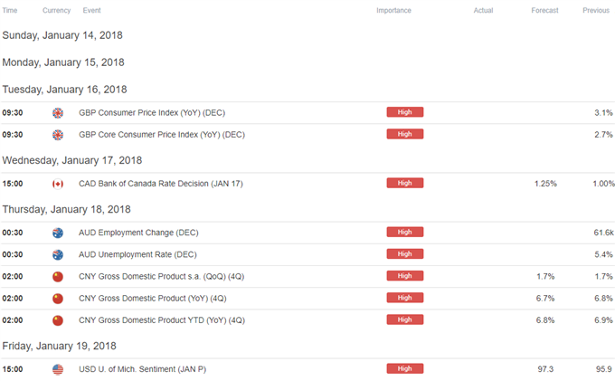 DailyFX Calendar
