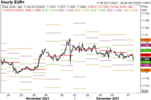 EUR/USD Muted Following Mixed ZEW Survey, Euro Risks Remains Lower