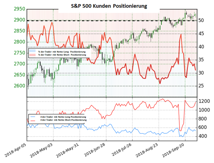 US 500 Sentiment