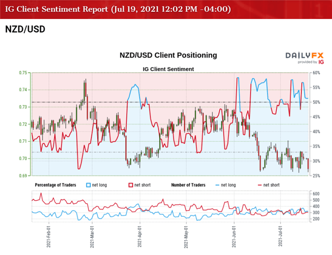 Image of IG Client Sentiment for NZD/USD rate