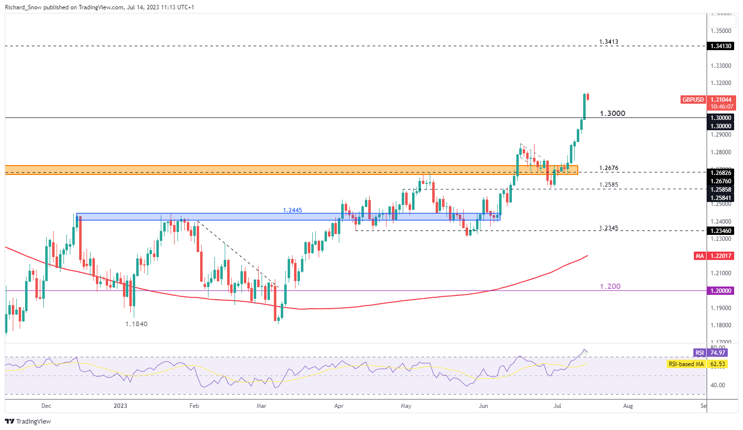 Ценовой прогноз GBP/USD: распродажа доллара способствует ралли в преддверии индекса потребительских цен Великобритании