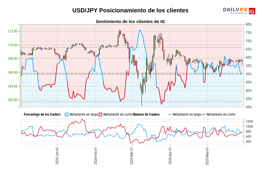 USD/JPY Posicionamiento de los clientes