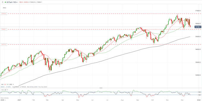 DAX 40 Hit by Nasdaq 100 Slump, German IFO Warns of Growing Pessimism