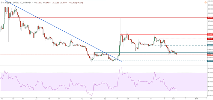 Graphique du cours Ripple en données journalières