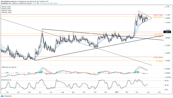 Euro Forecast: EUR/CHF, EUR/NOK. EUR/SEK Rates Outlook