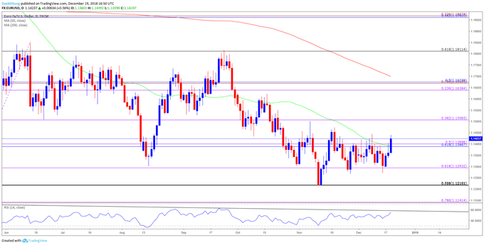 Image of eurusd daily chart
