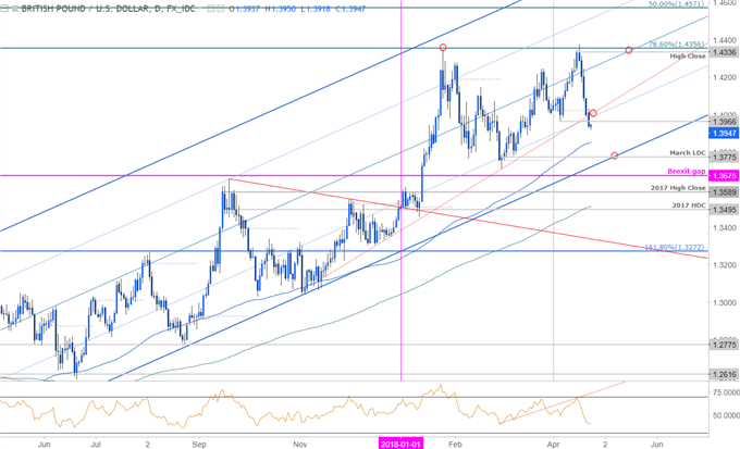 Gráfico de precios del GBP/USD - Franja diaria