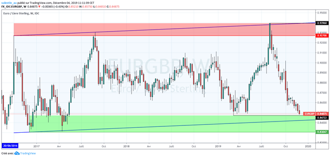 EUR/GBP: La livre sterling à un plus haut de 7 mois