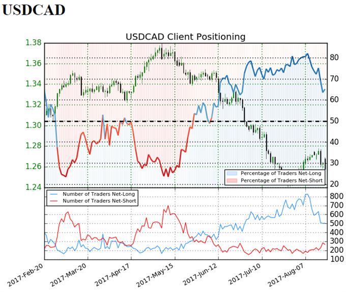 USD/CAD to Eye 2017-Low on Dovish Fed as Focus Shifts to Jackson Hole