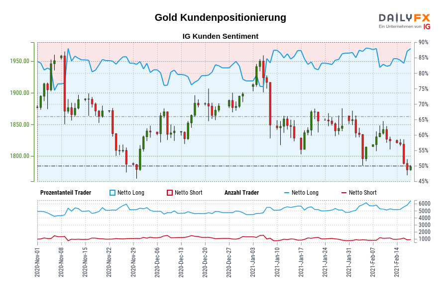 Gold Kundenpositionierung