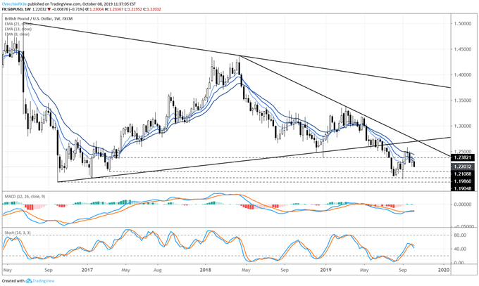 gbpusd rate forecast, gbpusd technical analysis, gbpusd rate chart, gbpusd chart, gbpusd rate, gbp to usd, gbp rate, brexit latest, brexit talks, brexit