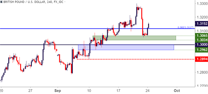 gbpusd gbp/usd four hour price chart
