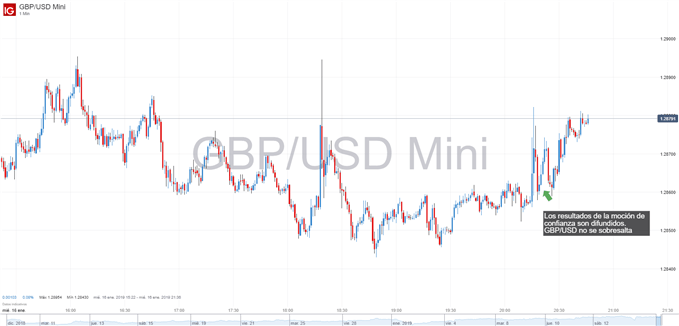 Reacción de GBPUSD a la moción de no confianza en el parlamento británico