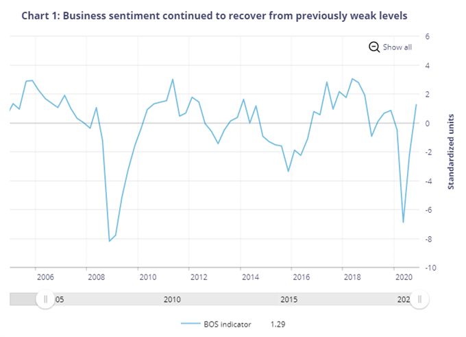 Image of BoC Business Outlook Survey