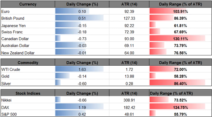 DailyFX Table