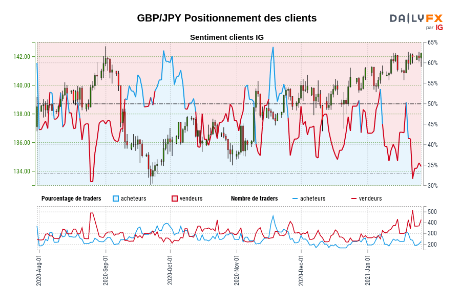 GBP/JPY Positionnement des clients
