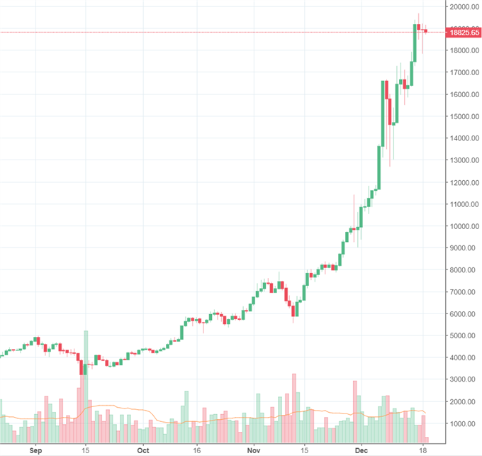 Bitcoin legt vorerst eine Rast ein – Cybermarkt steigt unaufhaltsam