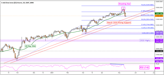 Dow Jones, Nasdaq 100, Nikkei 225, ASX 200 Outlook Vulnerable After 2008 High US CPI