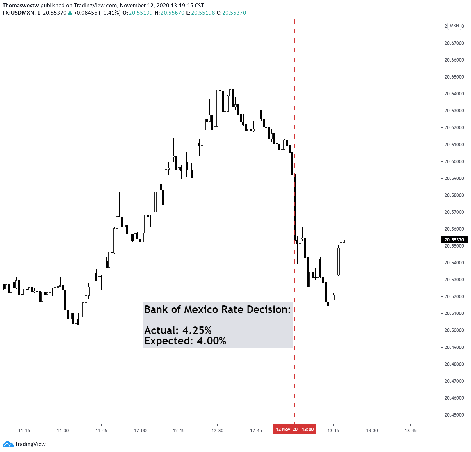 Mexican Peso Outlook USD MXN Drops On Unexpected Banxico Rate Hold