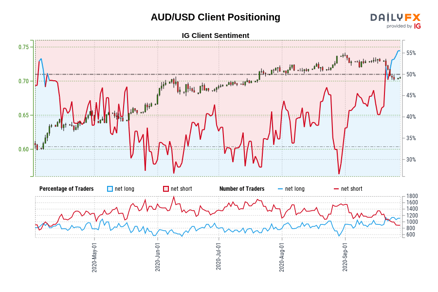 AUD/USD Client Positioning
