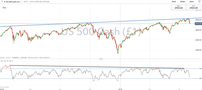 S&P 500 Price Chart