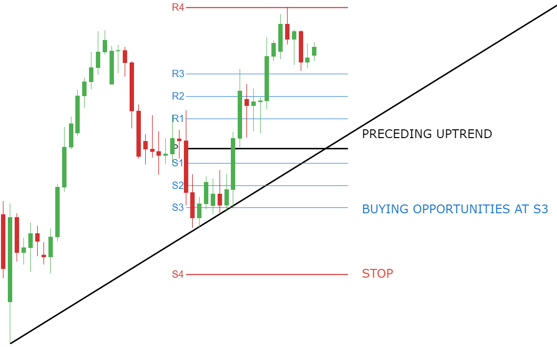 Using Pivot Points for Predictions