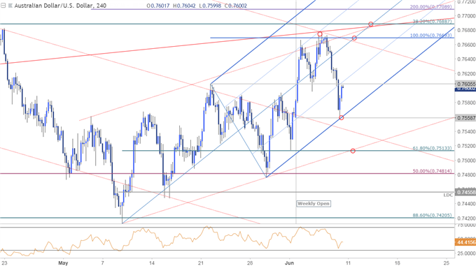 AUD/USD-Kurschart – 240 Min. Zeitrahmen