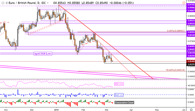 EUR/GBP Technical Analysis: Downtrend in Focus after ECB Outlook