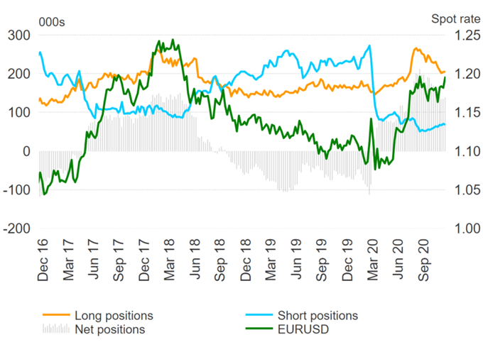 US Dollar Selling Renewed, GBP/USD Shorts Unwinding - COT Report 
