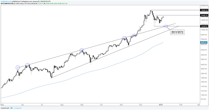 BTC/USD daily log chart