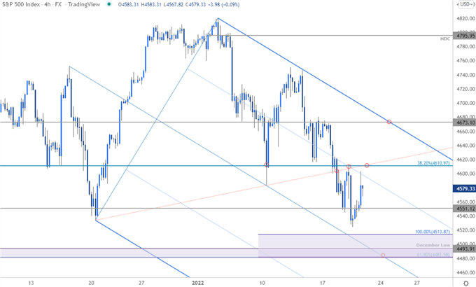 S&P 500 Price Chart - SPX500 240min - SPX Trade Outlook - Technical Forecast