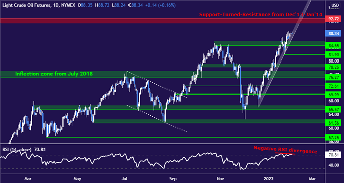 Crude Oil Prices Await OPEC+ Output Pledge. Will 7-Year Highs Hold?