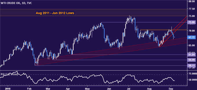 Crude oil price chart - daily